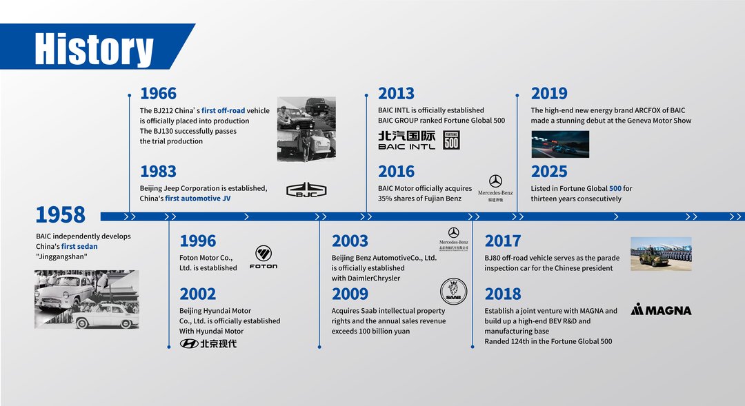 Brand Milestone 5